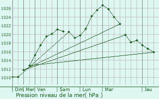 Graphe de la pression atmosphrique prvue pour Leffrinckoucke