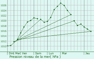 Graphe de la pression atmosphrique prvue pour Saint-Pol-sur-Mer