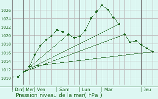 Graphe de la pression atmosphrique prvue pour Saint-Momelin