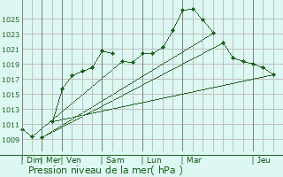 Graphe de la pression atmosphrique prvue pour Walcourt