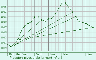 Graphe de la pression atmosphrique prvue pour Chivres