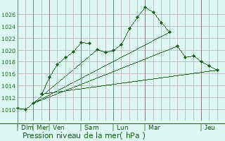 Graphe de la pression atmosphrique prvue pour Saint-Venant