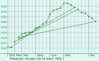 Graphe de la pression atmosphrique prvue pour Beaugeay