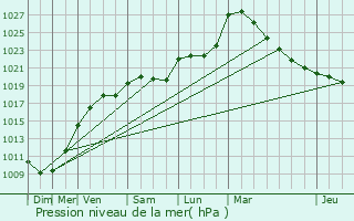 Graphe de la pression atmosphrique prvue pour Barville-en-Gtinais