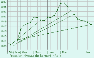 Graphe de la pression atmosphrique prvue pour Sivry-Rance