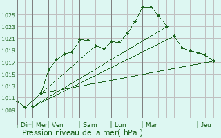 Graphe de la pression atmosphrique prvue pour Binche