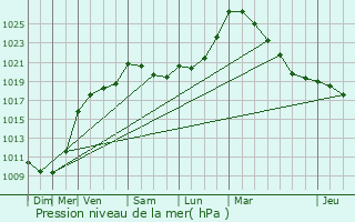 Graphe de la pression atmosphrique prvue pour Thuin