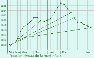 Graphe de la pression atmosphrique prvue pour Loos-en-Gohelle