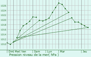 Graphe de la pression atmosphrique prvue pour Auchy-les-Mines