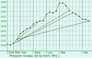 Graphe de la pression atmosphrique prvue pour Azay-le-Rideau