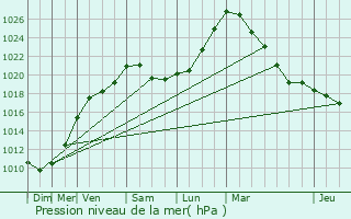 Graphe de la pression atmosphrique prvue pour Noyelles-Godault