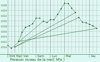 Graphe de la pression atmosphrique prvue pour Marcq-en-Ostrevent