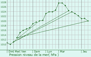 Graphe de la pression atmosphrique prvue pour Basses