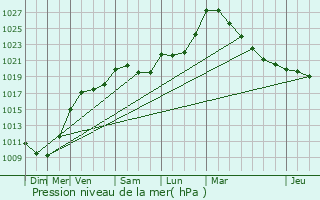 Graphe de la pression atmosphrique prvue pour Chevilly-Larue