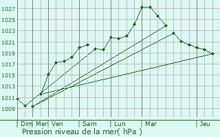 Graphe de la pression atmosphrique prvue pour Paris 12me Arrondissement