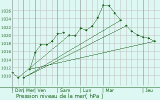 Graphe de la pression atmosphrique prvue pour Bthisy-Saint-Pierre