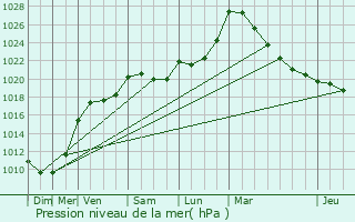 Graphe de la pression atmosphrique prvue pour Louvres