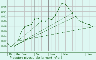 Graphe de la pression atmosphrique prvue pour Rosires-en-Santerre