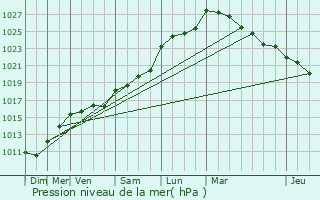 Graphe de la pression atmosphrique prvue pour Puilboreau