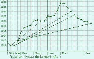 Graphe de la pression atmosphrique prvue pour Le Chesnay-Rocquencourt