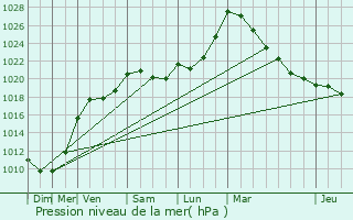 Graphe de la pression atmosphrique prvue pour pineuse