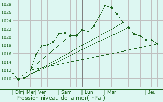 Graphe de la pression atmosphrique prvue pour Bresles