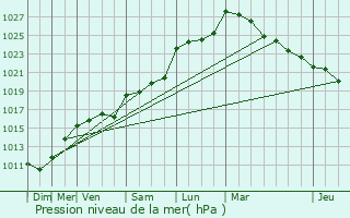 Graphe de la pression atmosphrique prvue pour Nalliers