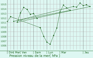 Graphe de la pression atmosphrique prvue pour Plombires