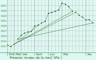 Graphe de la pression atmosphrique prvue pour Saint-Prouant