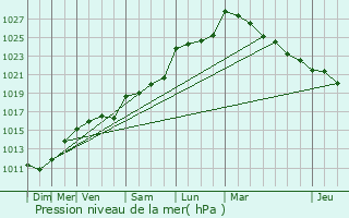 Graphe de la pression atmosphrique prvue pour Moutiers-sur-le-Lay