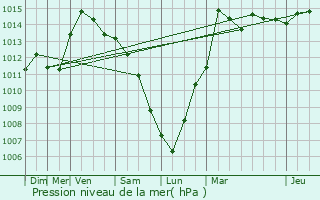 Graphe de la pression atmosphrique prvue pour Diest
