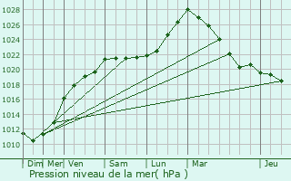 Graphe de la pression atmosphrique prvue pour Harfleur