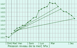 Graphe de la pression atmosphrique prvue pour Saint-Clment-des-Baleines