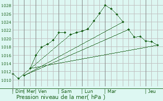 Graphe de la pression atmosphrique prvue pour Lillebonne