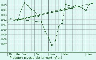 Graphe de la pression atmosphrique prvue pour Zwijndrecht