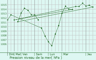 Graphe de la pression atmosphrique prvue pour Seraing