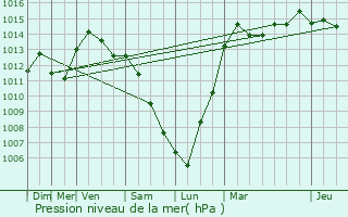 Graphe de la pression atmosphrique prvue pour Ham