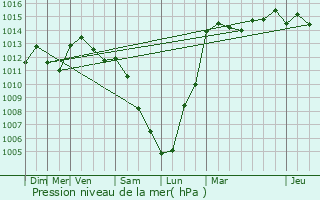Graphe de la pression atmosphrique prvue pour Bockholz-ls-Hosingen