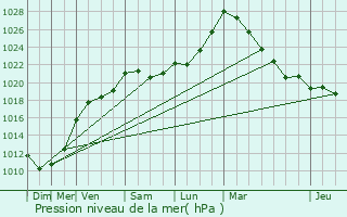 Graphe de la pression atmosphrique prvue pour Saint-Aubin-ls-Elbeuf