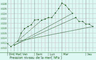 Graphe de la pression atmosphrique prvue pour Vannecrocq