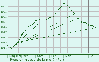 Graphe de la pression atmosphrique prvue pour Giberville