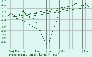 Graphe de la pression atmosphrique prvue pour Savelborn