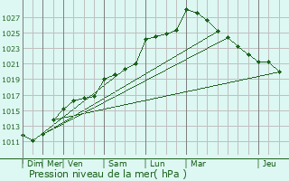 Graphe de la pression atmosphrique prvue pour Chauch