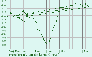 Graphe de la pression atmosphrique prvue pour Altlinster