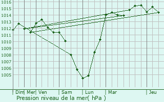 Graphe de la pression atmosphrique prvue pour Mersch