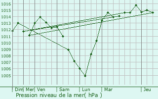 Graphe de la pression atmosphrique prvue pour Durbuy