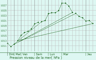 Graphe de la pression atmosphrique prvue pour Trlaz