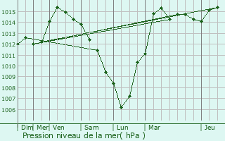 Graphe de la pression atmosphrique prvue pour Destelbergen