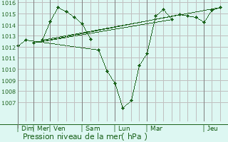 Graphe de la pression atmosphrique prvue pour Waarschoot