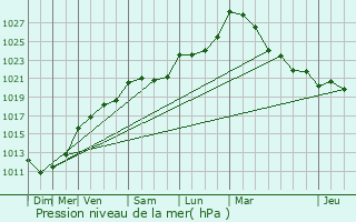 Graphe de la pression atmosphrique prvue pour Saint-Pierre-sur-Orthe
